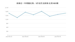 2021年8月起亚奕跑销量 近几月销量走势一览