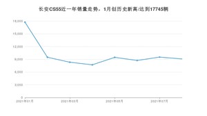 2021年8月长安CS55销量 近几月销量走势一览