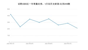 2021年8月讴歌CDX销量如何？ 在SUV中排名怎么样？