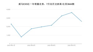 2021年8月威马汽车威马EX5销量 近几月销量走势一览