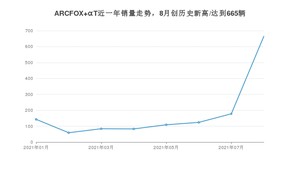 2021年8月极狐ARCFOX αT销量怎么样？ 在25-30万排名如何？