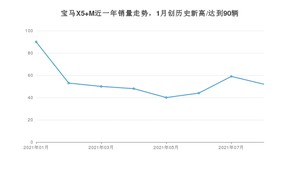 宝马X5 M 2021年8月份销量数据发布 共52台