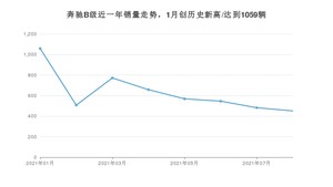 奔驰B级 2021年8月份销量数据发布 共451台