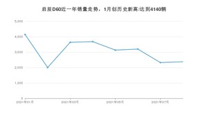 2021年8月东风启辰启辰D60销量如何？ 在紧凑型车中排名怎么样？