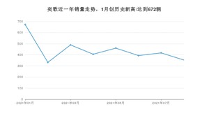 2021年8月三菱奕歌销量多少？ 全国销量分布如何？