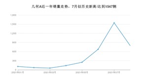 2021年8月几何汽车几何A销量多少？ 全国销量分布如何？