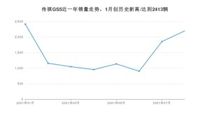 2021年8月广汽传祺传祺GS5销量怎么样？ 在10-15万排名如何？