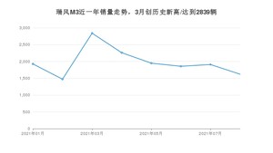 2021年8月江淮瑞风M3销量如何？ 在MPV中排名怎么样？