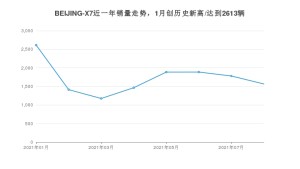 2021年8月北京汽车BEIJING-X7销量 近几月销量走势一览