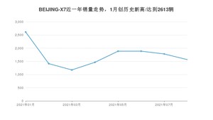 2021年8月北京汽车BEIJING-X7销量 近几月销量走势一览