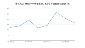 2021年8月雪铁龙C3-XR销量多少？ 全国销量分布如何？