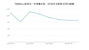 2021年8月丰田YARiS L 致享销量如何？ 在小型车中排名怎么样？