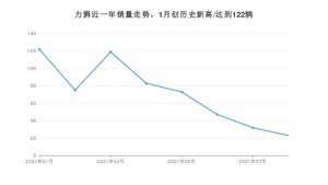2021年8月斯巴鲁力狮销量怎么样？ 在20-25万排名如何？