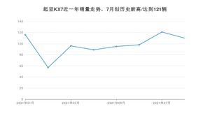 2021年8月起亚KX7销量怎么样？ 在20-25万排名如何？
