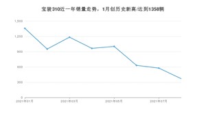 2021年8月宝骏310销量 近几月销量走势一览