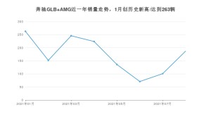 2021年8月奔驰GLB AMG销量 近几月销量走势一览
