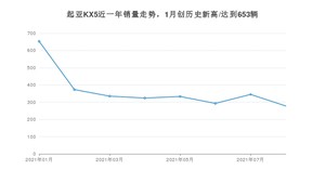 2021年8月起亚KX5销量 近几月销量走势一览