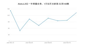 广汽埃安Aion LX 2021年8月份销量数据发布 共133台