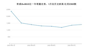 2021年8月荣威i6 MAX销量 近几月销量走势一览