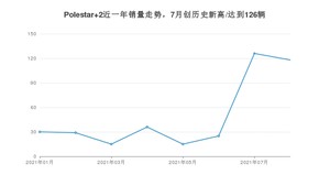 2021年8月Polestar 2销量怎么样？ 在30-35万排名如何？