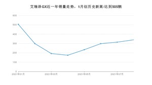 2021年8月奇瑞艾瑞泽GX销量 近几月销量走势一览