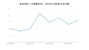 2021年8月奥迪S6销量多少？ 全国销量分布如何？