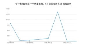 2021年8月大众C-TREK蔚领销量怎么样？ 在10-15万排名如何？