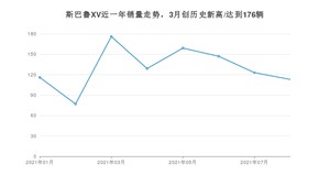 2021年8月斯巴鲁XV销量 近几月销量走势一览