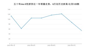 五十铃mu-X牧游侠 2021年8月份销量数据发布 共53台