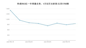 2021年8月荣威RX3销量怎么样？ 在5-10万排名如何？