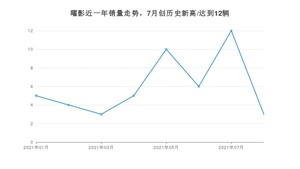 2021年8月劳斯莱斯曜影销量多少？ 全国销量分布如何？