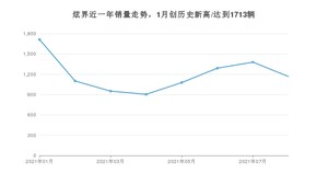 2021年8月凯翼炫界销量 近几月销量走势一览