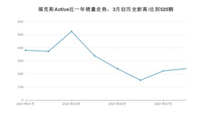 福特福克斯Active 2021年8月份销量数据发布 共241台