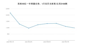 2021年8月思皓X8销量怎么样？ 在10-15万排名如何？