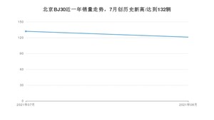 2021年8月北京BJ30销量多少？ 全国销量分布如何？