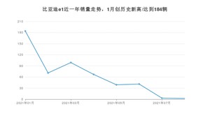 比亚迪e1 2021年8月份销量数据发布 共2台