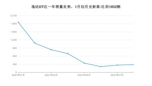 2021年8月长安逸动DT销量 近几月销量走势一览