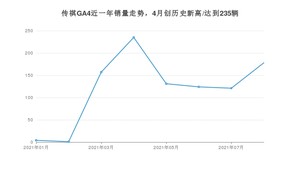 2021年8月广汽传祺传祺GA4销量多少？ 全国销量分布如何？