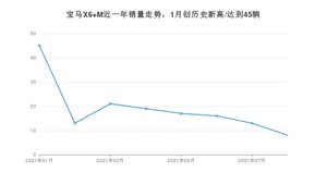 宝马X6 M 2021年8月份销量数据发布 共8台