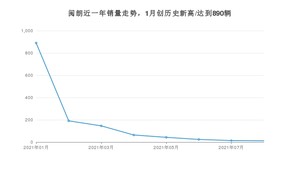 别克阅朗 2021年8月份销量数据发布 共12台