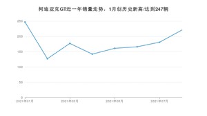 斯柯达柯迪亚克GT 2021年8月份销量数据发布 共221台