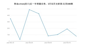 2021年8月奥迪e-tron(进口)销量怎么样？ 在50-70万排名如何？