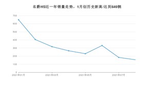 名爵HS 2021年8月份销量数据发布 共155台