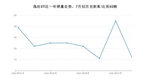 2021年8月长安逸动XT销量怎么样？ 在10-15万排名如何？