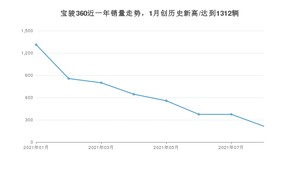 2021年8月宝骏360销量多少？ 全国销量分布如何？