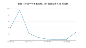 2021年8月雷诺 e诺销量多少？ 全国销量分布如何？