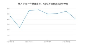 2021年8月江淮瑞风M4销量怎么样？ 在10-15万排名如何？