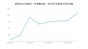 2021年8月奔驰GLA AMG销量如何？ 在SUV中排名怎么样？