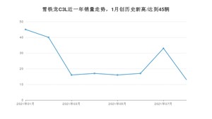 2021年8月雪铁龙C3L销量如何？ 在紧凑型车中排名怎么样？