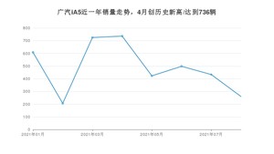 2021年8月广汽集团广汽iA5销量如何？ 在紧凑型车中排名怎么样？